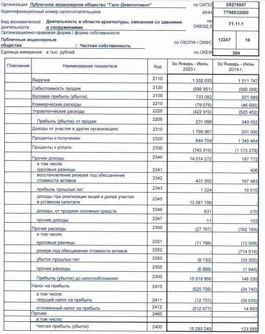 Галс-Девелопмент - прибыль 1 п/г РСБУ выросла в 123 раза