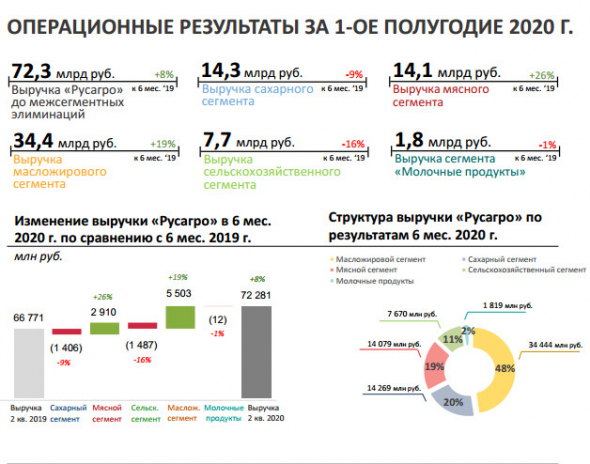 Русагро - в 1 п/г увеличила выручку мясного бизнеса