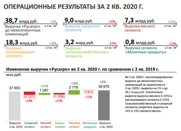 Русагро - в 1 п/г увеличила выручку мясного бизнеса