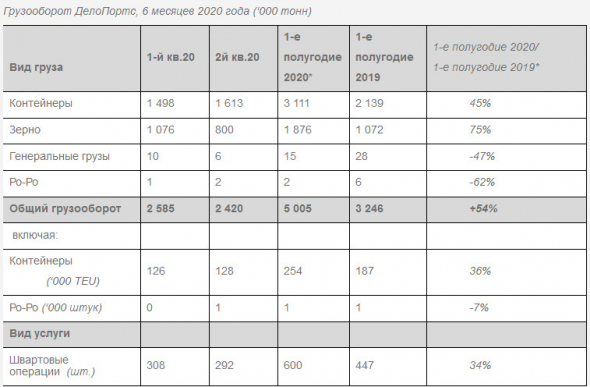 ДелоПортс - грузооборот в 1 п/г +54%