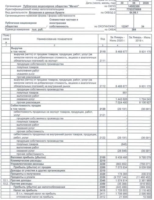 Мечел - убыток по РСБУ в 1 п/г +20%