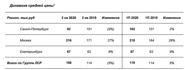 ЛСР - стоимость заключенных новых договоров в 1 п/г осталась на уровне прошлого года