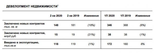 ЛСР - стоимость заключенных новых договоров в 1 п/г осталась на уровне прошлого года