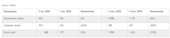 ТМК - общий объем отгрузки труб в 1 п/г снизился на 13% г/г