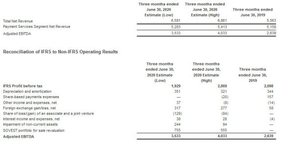 Qiwi - предварительные фин. результаты за 2 кв