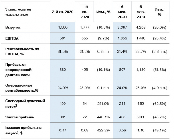 Северсталь - прибыль 1 п/г МСФО -49%