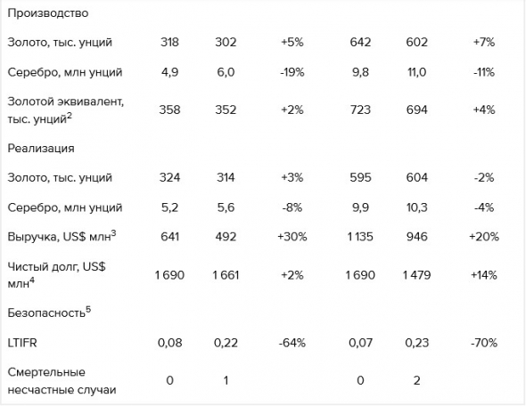 Полиметалл - производство во II квартале +2% г/г