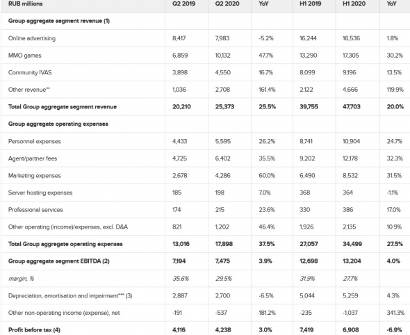 Mail.ru Group - чистая прибыль 1 п/г снизилась на 6,1%