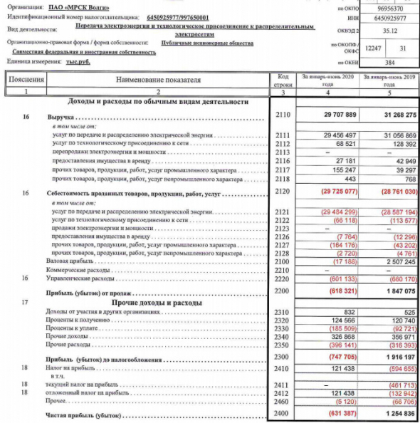 МРСК Волги - убыток 1 п/г РСБУ против прибыли годом ранее