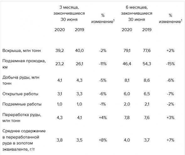 Полиметалл - производство во II квартале +2% г/г