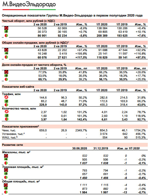 М.Видео-Эльдорадо - продажи во в кв -5,8%, в 1 п/г +7,6%