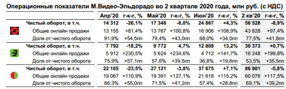 М.Видео-Эльдорадо - продажи во в кв -5,8%, в 1 п/г +7,6%