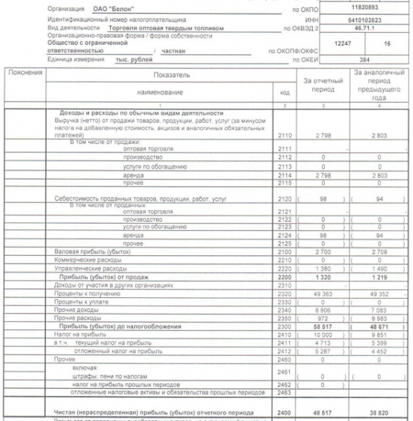 Белон - чистая прибыль за 1 п/г РСБУ +25%