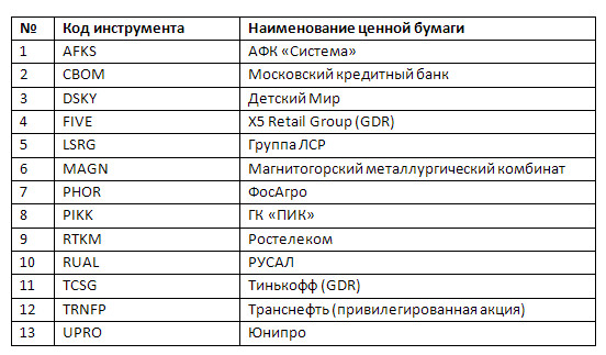 Московская биржа - расширяется список ценных бумаг на вечерней торговой сессии