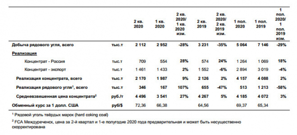 Распадская - добыча в 1 п/г -29% г/г