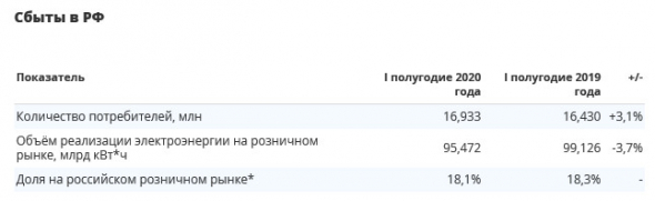 ИнтерРАО - выработка э/энергии в 1 п/г -24% г/г