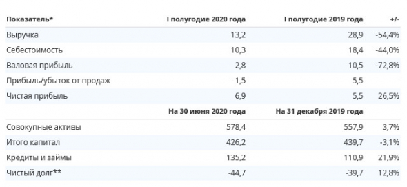 ИнтерРАО - прибыль РСБУ за 1 п/г +27% г/г