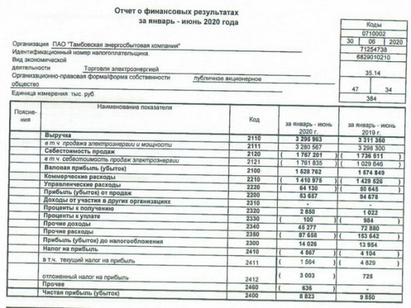 Тамбовэнергосбыт - прибыль за 1 п/г РСБУ -10%