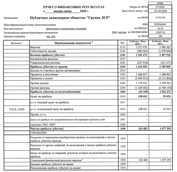 Группа ЛСР - прибыль по РСБУ за 1 п/г снизилась в 6,6 раз