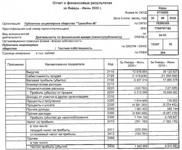 ТрансФин-М - прибыль по РСБУ за 1 пг снизилась в 6 раз