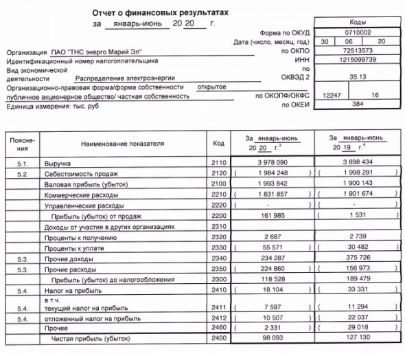 ТНС энерго Марий Эл - чистая прибыль по РСБУ за 1 пг -23%