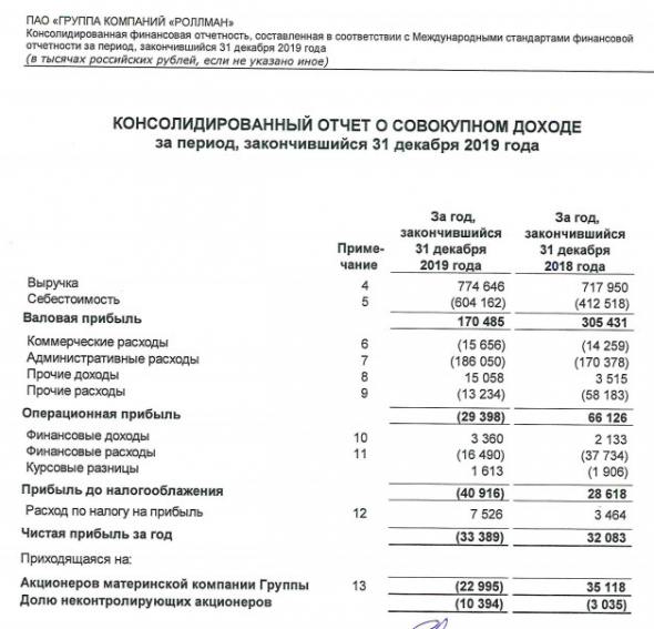 Роллман - убыток за 2019 г по МСФО вырос в 3,4 раза