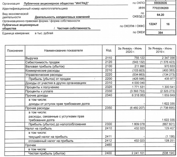 Инград - прибыль по РСБУ в 1 п/г  против убытка годом ранее