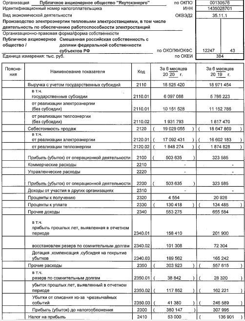 Якутскэнерго - убыток за 1 п/г по РСБУ против прибыли годом ранее