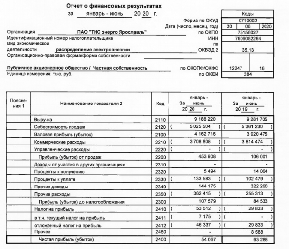 ТНС энерго Ярославль - прибыль за 1 п/г по РСБУ -15%