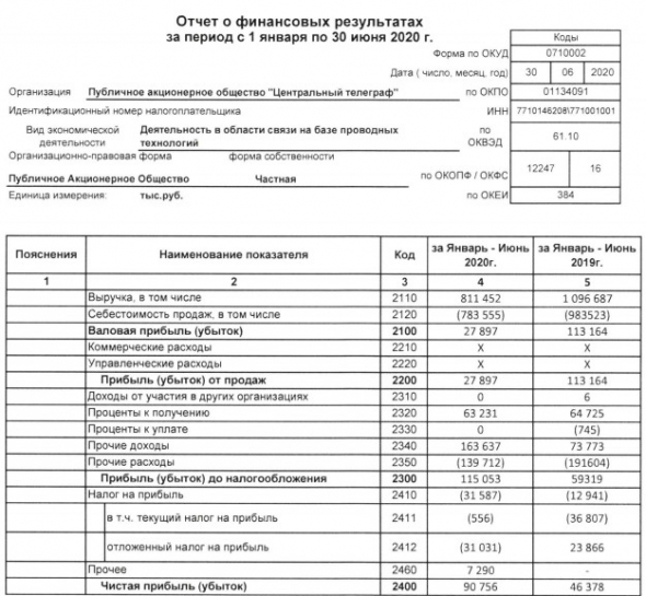 Центральный Телеграф - прибыль РСБУ 1 пг выросла почти в 2 раза