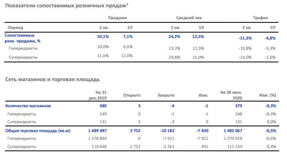 Лента - розничная выручка в 1 п/г выросла на 9,6%