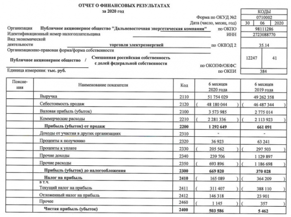 ДЭК - прибыль 1 п/г РСБУ выросла в 92 раза