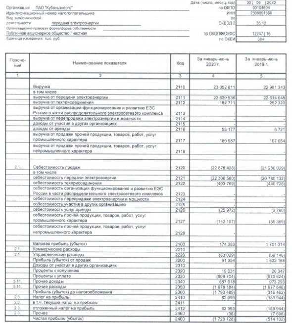 Кубаньэнерго - убыток по РСБУ за 1 пг вырос в 3,3 раза