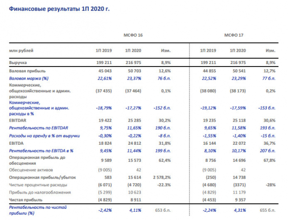 Лента - розничная выручка в 1 п/г выросла на 9,6%