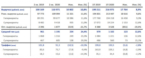 Лента - розничная выручка в 1 п/г выросла на 9,6%