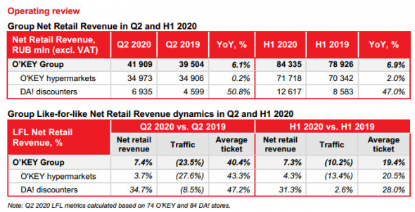 Окей - чистая розничная выручка в 1 пг +6,9% г/г