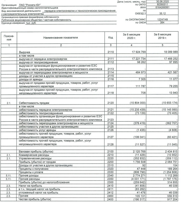 Россети Юг - убыток по РСБУ 1 пг против прибыли годом ранее
