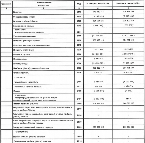 Лукойл - чистая прибыль по РСБУ за 1 пг -46%