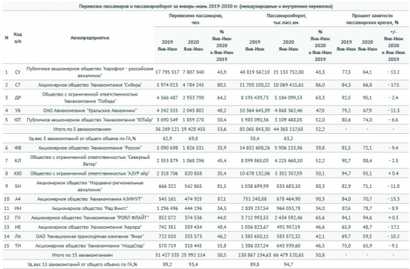 Пассажирооборот авиакомпаний РФ в 1 пг -52 % - Росавиация