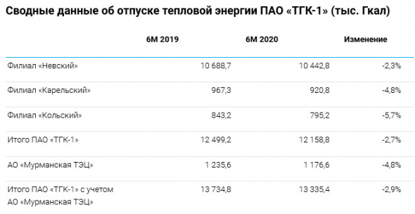 ТГК‑1 - выработка электроэнергии в 1 пг снизилась на 0,3%