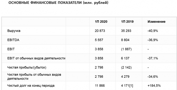 Энел Россия - прибыль за 1 пг по МСФО против убытка годом ранее