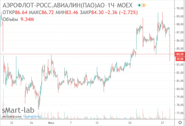 Аэрофлот - правительство одобрило допэмиссию