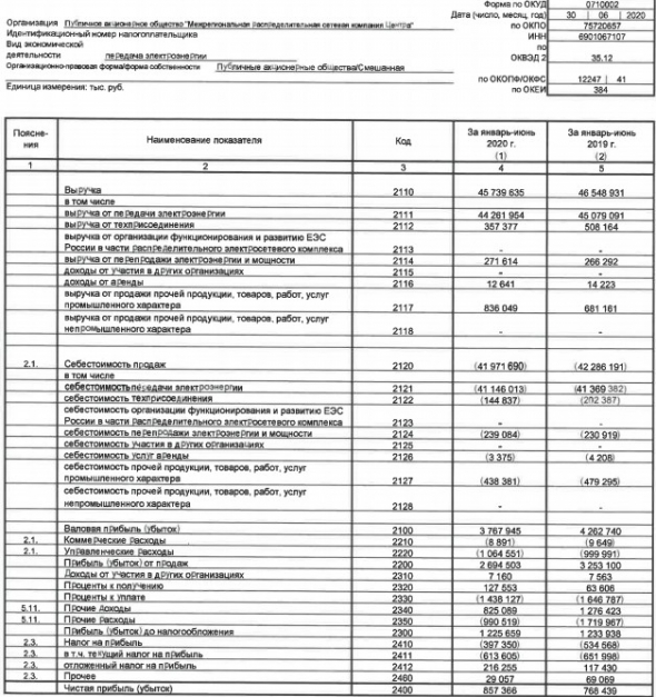 МРСК Центра - прибыль по РСБУ за 1 пг +11,6%