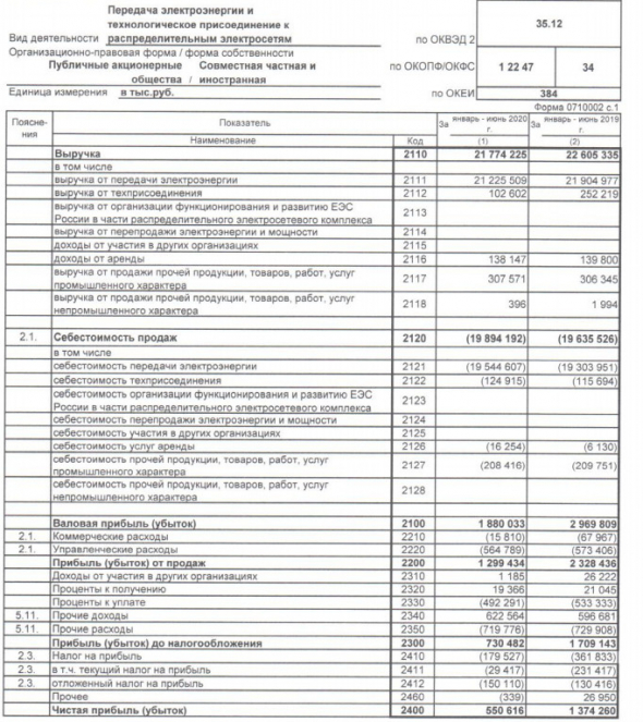 МРСК Северо-Запада - чистая прибыль РСБУ за 1 пг -60%