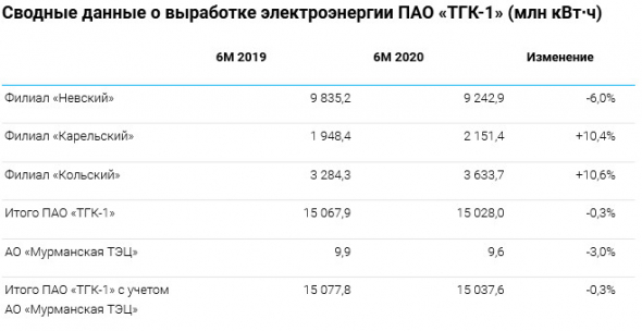 ТГК‑1 - выработка электроэнергии в 1 пг снизилась на 0,3%