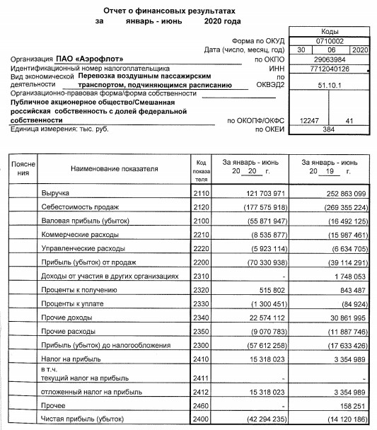 Аэрофлот - убыток в 1 пг РСБУ вырос в 3 раза