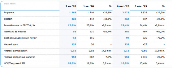 ММК - чистая прибыль за 1 пг -62% и составила $189 млн
