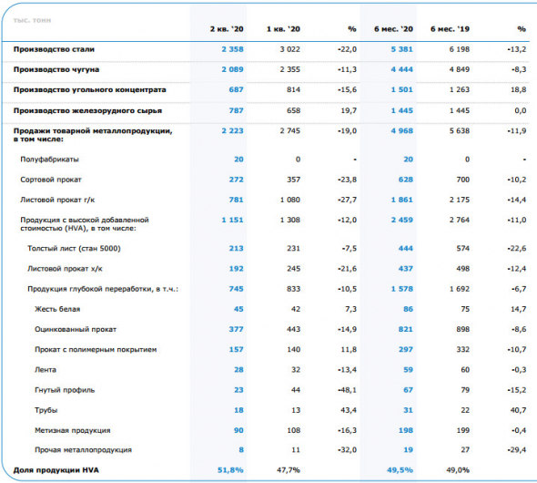 ММК - объем выплавки стали за 6 месяцев снизился на 13,2%