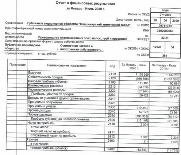 ВХЗ - убыток в 1 пг по РСБУ сократился на 26%