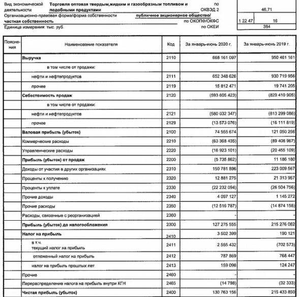 Газпром нефть - чистая прибыль РСБУ 1 пг -39%